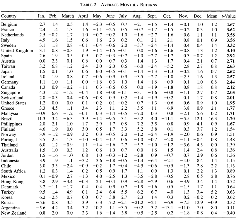 average monthly returns