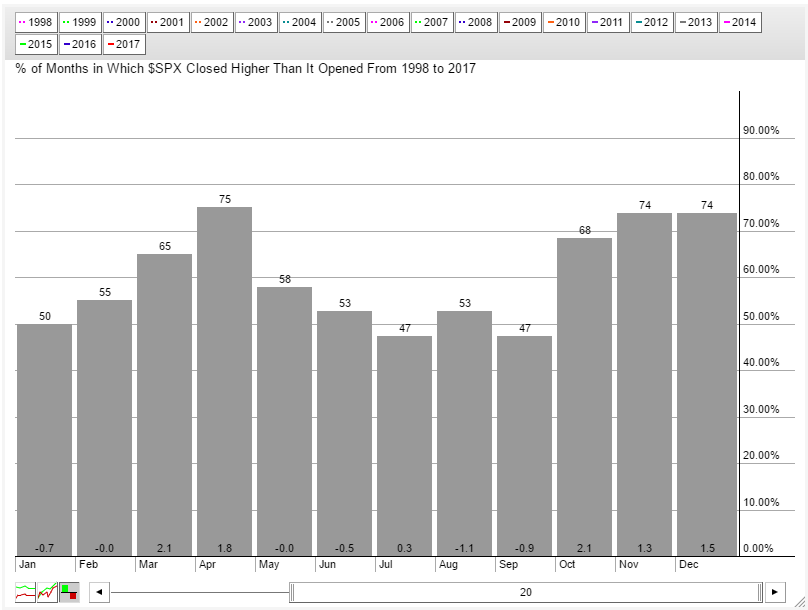 S&P500 histórico