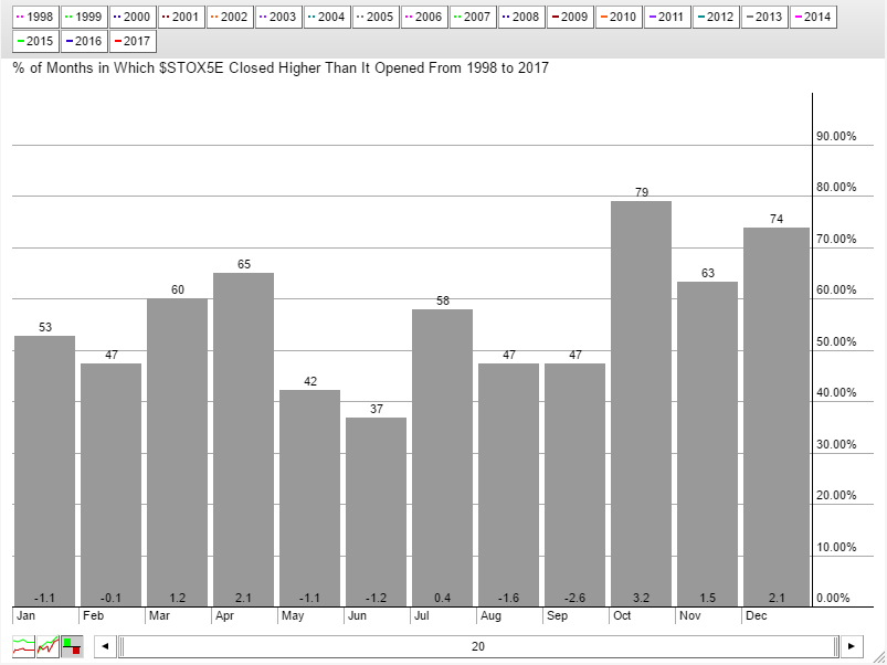 Eurostoxx 50