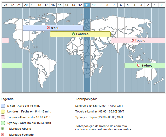 Horário de abertura das bolsas de valores : mercado forex
