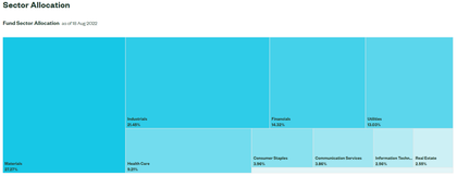 Por sectores SPDR® S&P® Euro Dividend Aristocrats