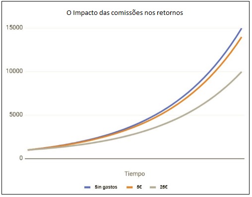 investir sendo menor: impacto das comissões nos retornos