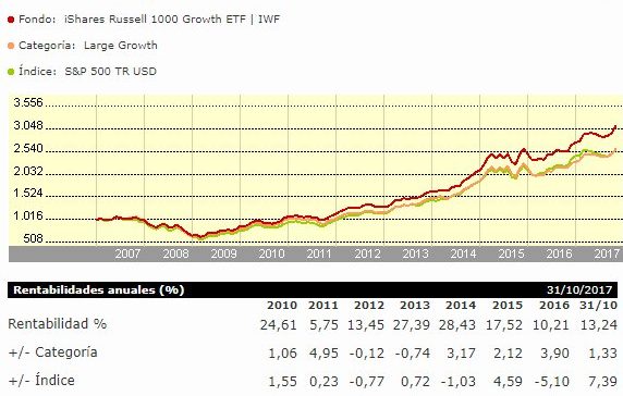 ETF iShares Russell 1000 Growth