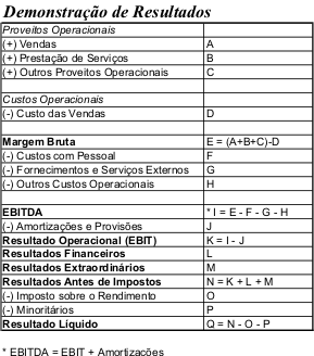 demonstração de resultados