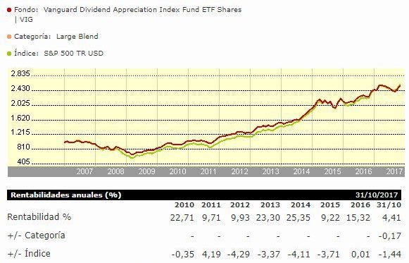 ETF Vanguard Dividend Appreciation Index Fund