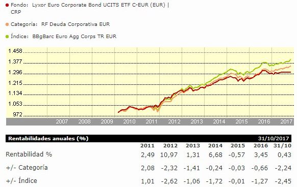 Lyxor Euro Corporate Bond UCITS ETF C-EUR (EUR)