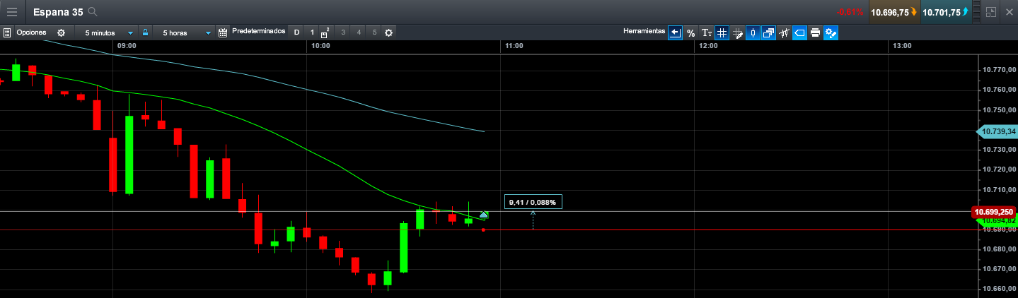 Ibex 35: stop loss