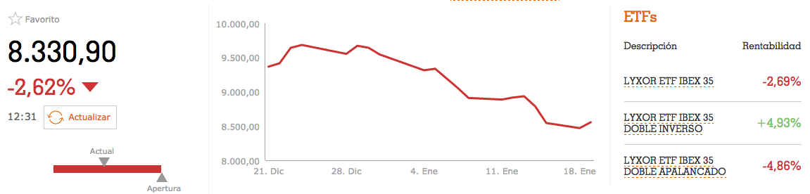 ETFs alavancados e inversos