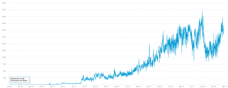 Média de transações por bloco em Bitcoin