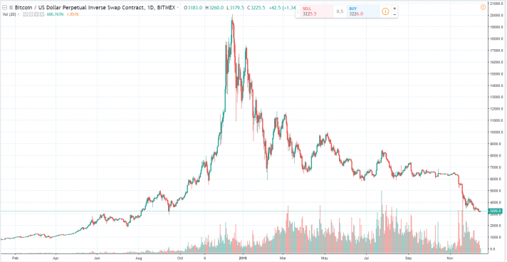 Bitcoin / USD