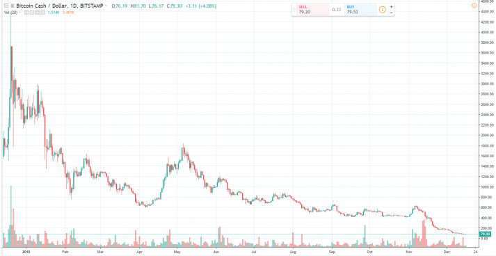 Bitcoin Cash / USD