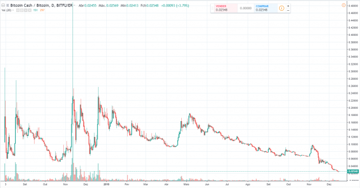 Bitcoin Cash / Bitcoin