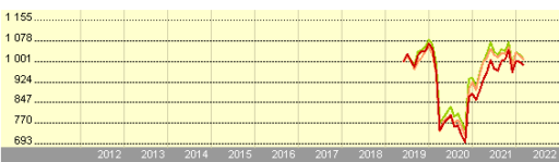 Caixa Ações Portugal Espanha