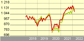 Montepio Ações Europa