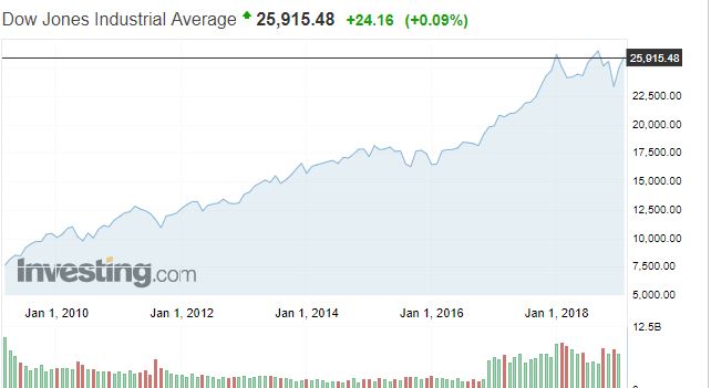  Dow Jones 