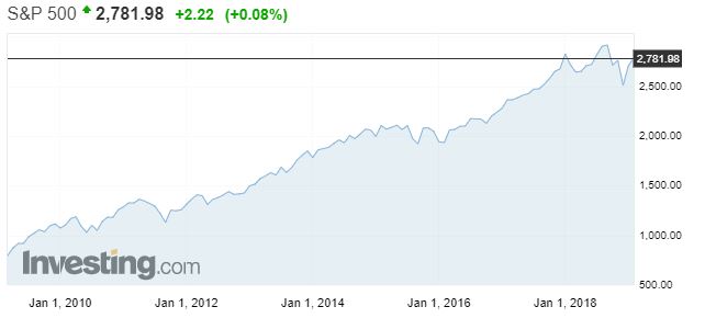 S&P500