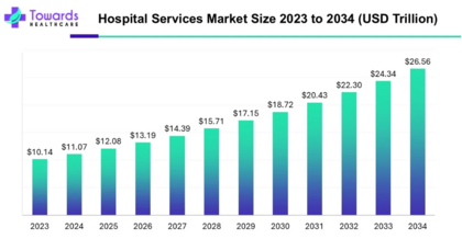 Crescimento anual composto (CAGR) do setor hospitalar | 2023–2034
