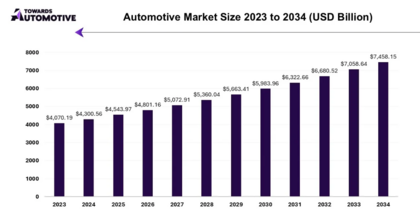 Crescimento anual composto (CAGR) do mercado automóvel 