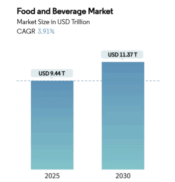 Crescimento anual composto (CAGR) do mercado de alimentação e bebidas | 2025–2030
