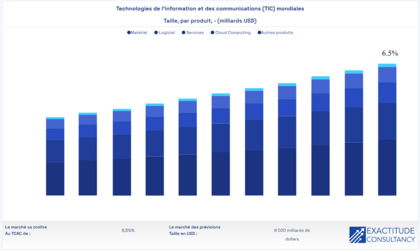 Crescimento anualizado do setor das Tecnologias da Informação e Comunicação (TIC) | 2024–2030