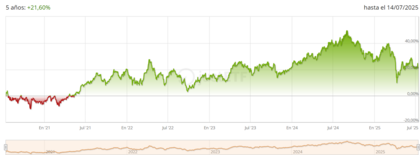Rentabilidade a 5 anos do Amundi STOXX Europe 600 Healthcare Acc (ISIN: LU1834986900)
