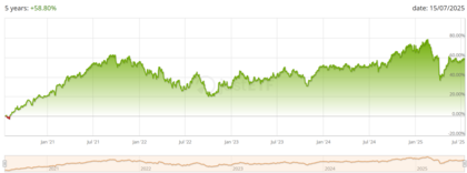 Rentabilidade a 5 anos do L&G Ecommerce Logistics UCITS ETF (ISIN: IE00BF0M6N54)