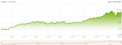 Rentabilidade a 5 anos do SPDR MSCI World Financials (ISIN: IE00BYTRR970)