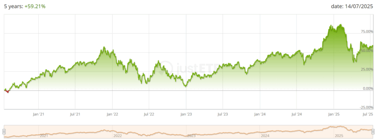 Rentabilidade a 5 anos do SPDR MSCI World Consumer Discretionary (ISIN: IE00BYTRR640)
