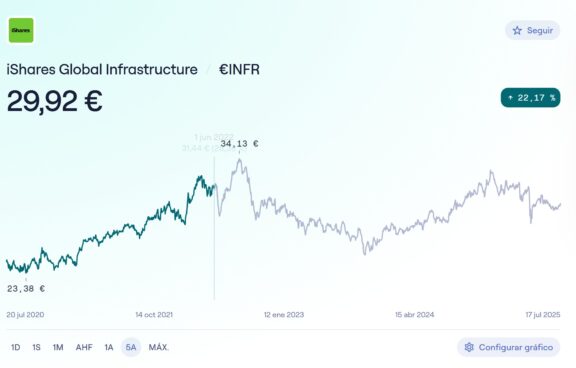 Rentabilidade a 5 anos do iShares Global Infrastructure (ISIN: IE00B1FZS467)

