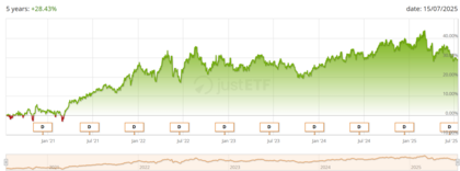 Rentabilidade a 5 anos do iShares MSCI World Consumer Staples (ISIN: IE00BJ5JP329)