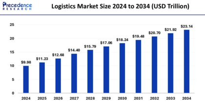 Crescimento do mercado de logística e transportes | 2024–2034
Fonte: Precedence Research