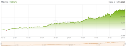 Rentabilidade a 5 anos do VanEck Defense UCITS ETF (ISIN: IE000YYE6WK5)