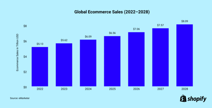 Evolução das vendas globais em e‑commerce (2022–2028)
