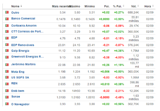 Fonte: Investing.com (02 de Setembro de 2022).