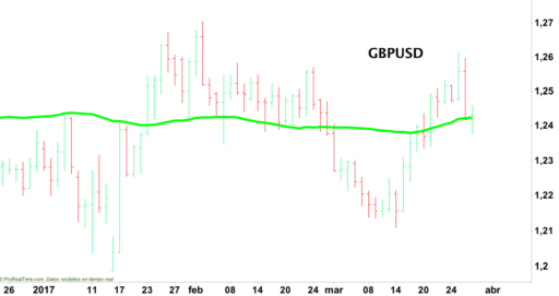 Tipos de gráficos em Forex: Barras
