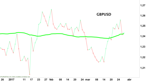 Tipos de gráficos em Forex: Linhas