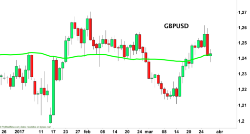Gráfico Forex: Velas