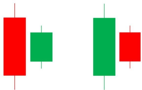 Harami candlestick