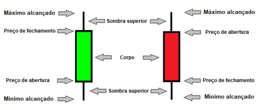 Componentes de uma Vela Japonesa