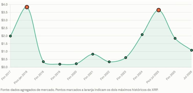 gráfico da evolução do preço do XRP em dólares