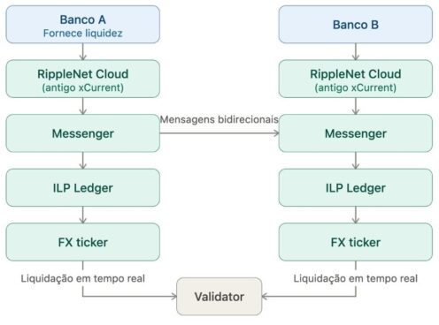 diagrama RippleNet Cloud