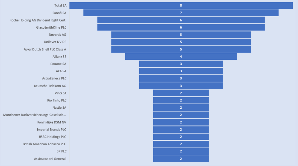 fundos de ações europeus ativos mais utilizados