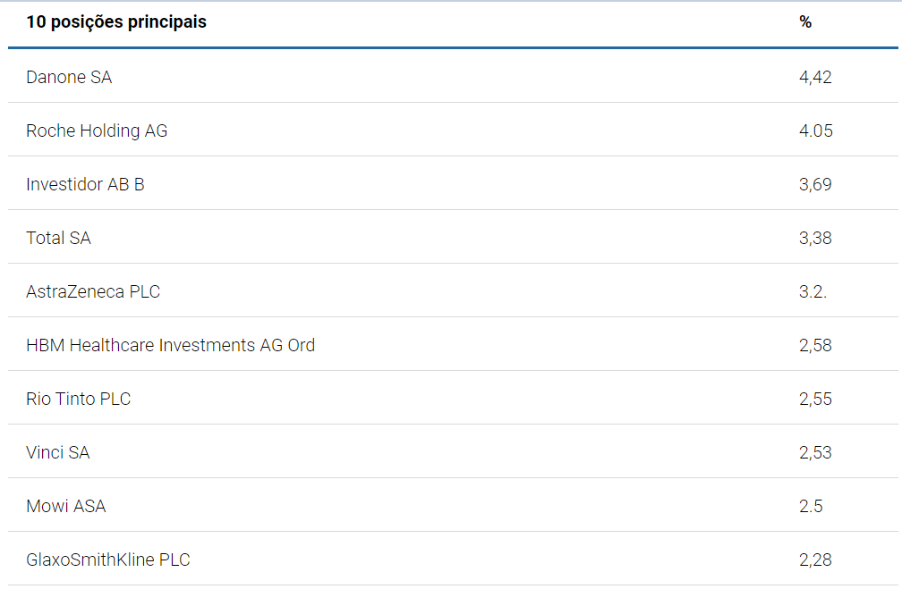 Rivertree Equity - Income Europe F Capitalisation