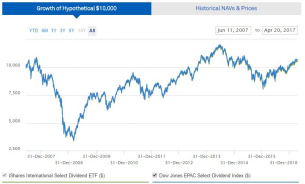 iShares International Select Dividend ETF