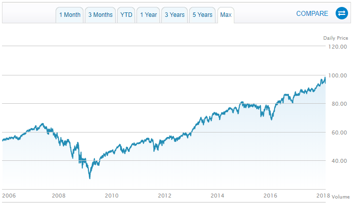 SPDR S&P Dividend ETF