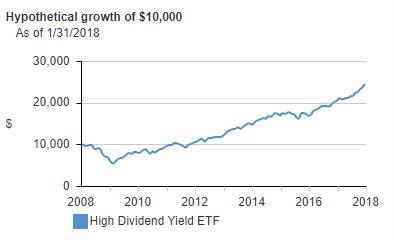 Vanguard High Dividend Yield ETF