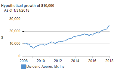  10 melhores ETFs com rendimento de dividendos para investir: Vanguard Dividend Appreciation ETF