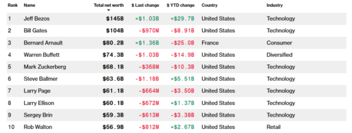 Os 10 homens mais ricos: Bloomberg Billionaires