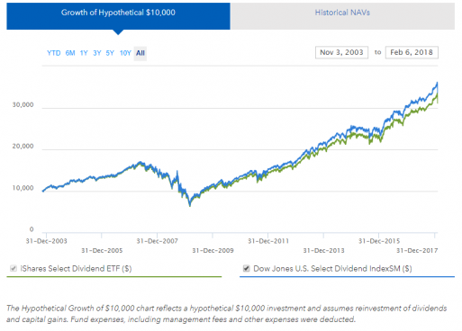  10 melhores ETFs com rendimento de dividendos para investir: iShares Select Dividend ETF