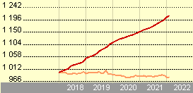 fundos imobiliários: Evolução da Rentabilidade do CA Património Crescente